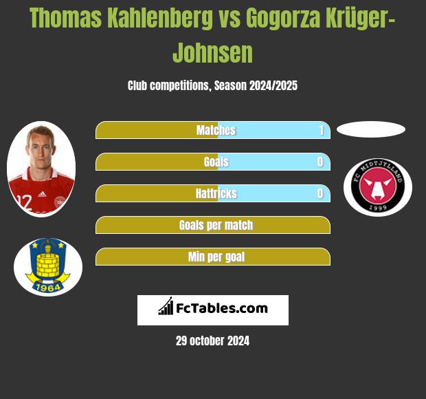 Thomas Kahlenberg vs Gogorza Krüger-Johnsen h2h player stats