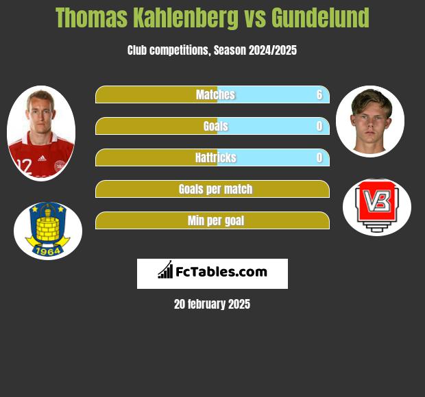 Thomas Kahlenberg vs Gundelund h2h player stats