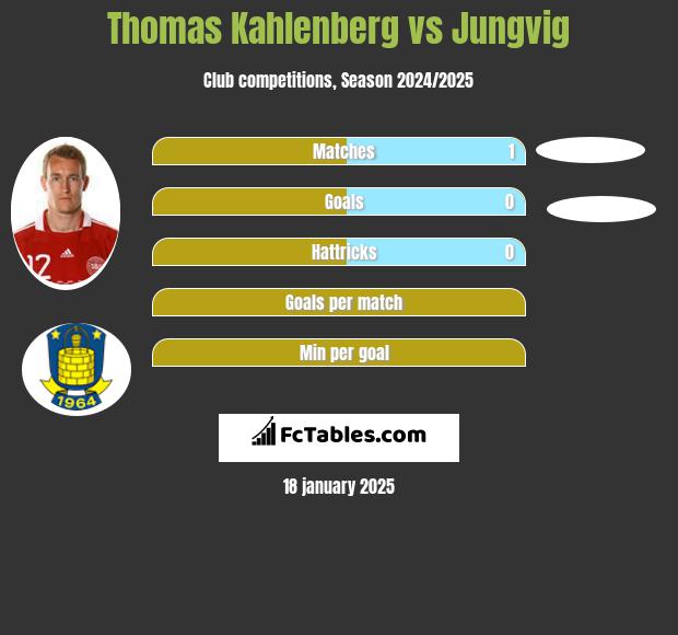 Thomas Kahlenberg vs Jungvig h2h player stats