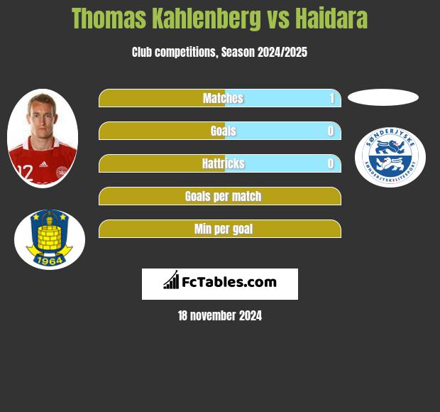 Thomas Kahlenberg vs Haidara h2h player stats