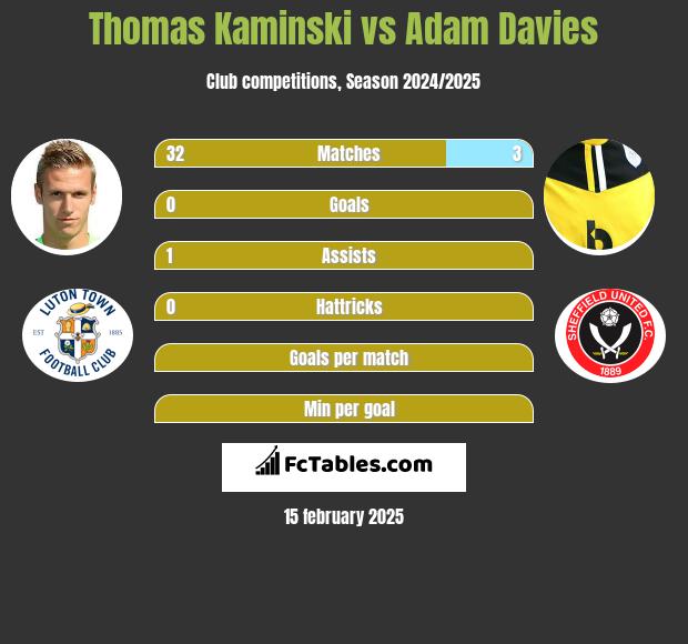 Thomas Kaminski vs Adam Davies h2h player stats