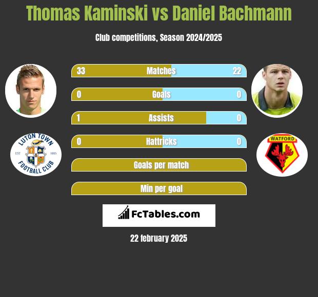 Thomas Kaminski vs Daniel Bachmann h2h player stats