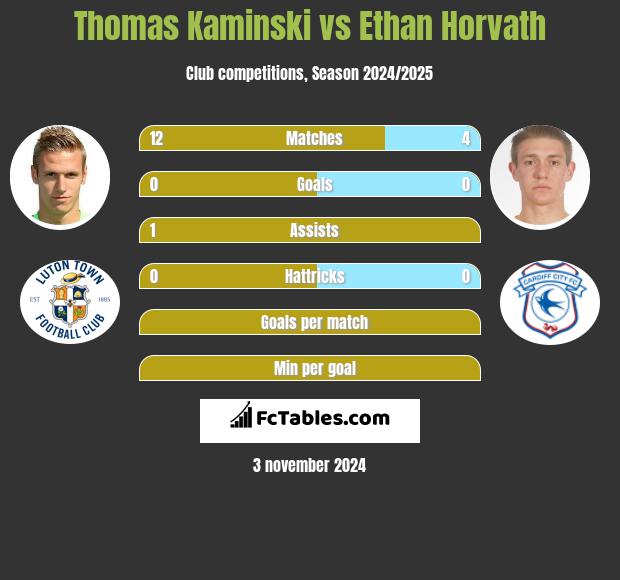 Thomas Kaminski vs Ethan Horvath h2h player stats