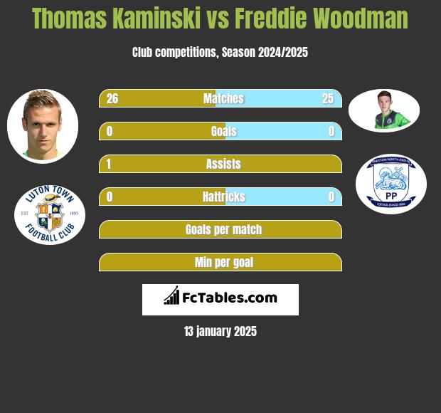 Thomas Kaminski vs Freddie Woodman h2h player stats