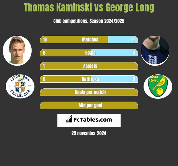 Thomas Kaminski vs George Long h2h player stats