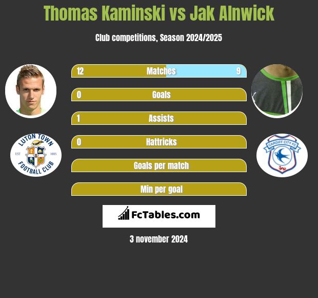 Thomas Kaminski vs Jak Alnwick h2h player stats