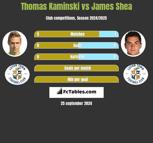 Thomas Kaminski vs James Shea h2h player stats