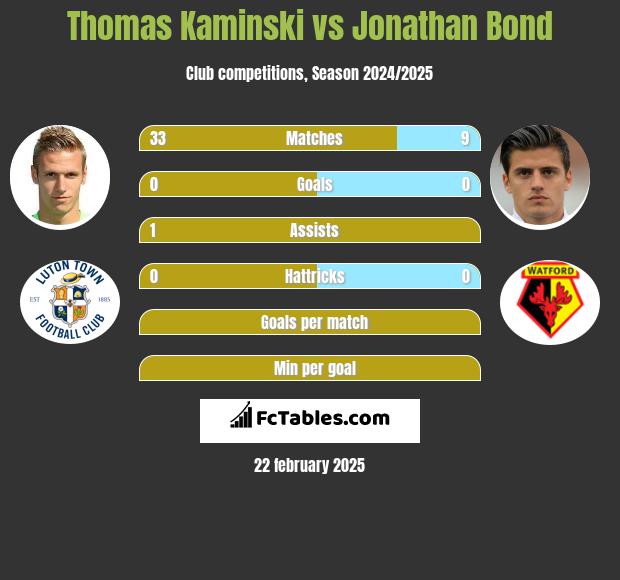 Thomas Kaminski vs Jonathan Bond h2h player stats