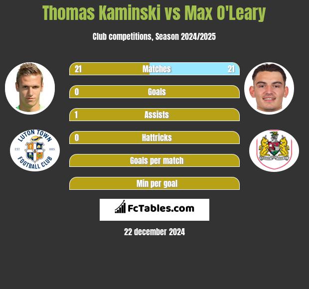 Thomas Kaminski vs Max O'Leary h2h player stats