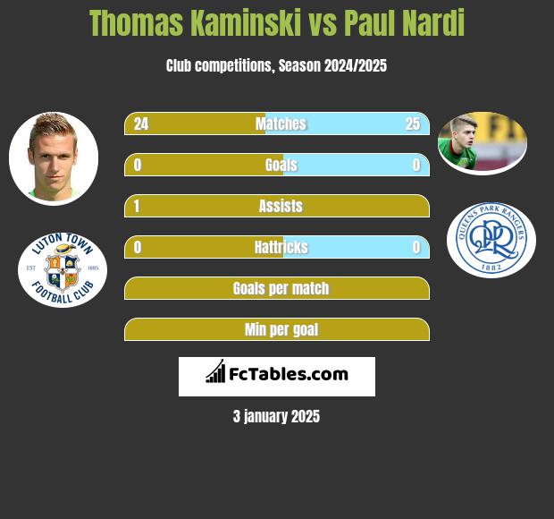 Thomas Kaminski vs Paul Nardi h2h player stats