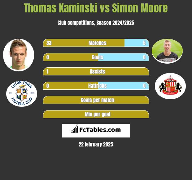 Thomas Kaminski vs Simon Moore h2h player stats