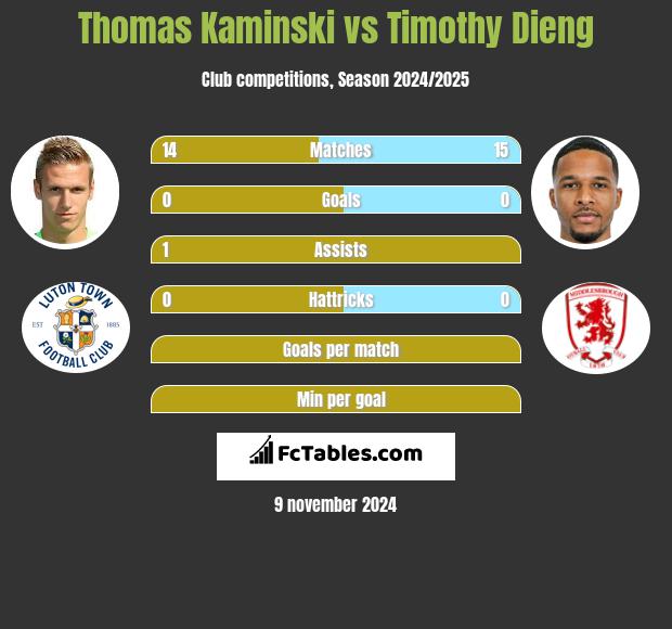 Thomas Kaminski vs Timothy Dieng h2h player stats