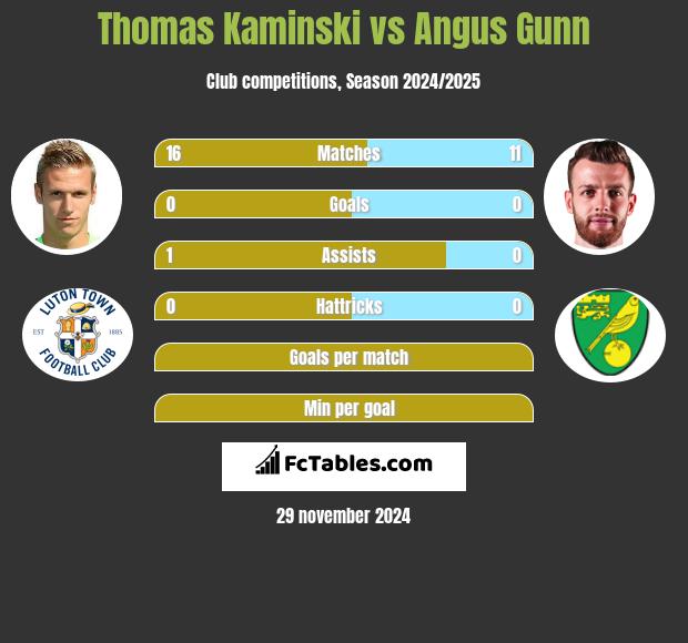 Thomas Kaminski vs Angus Gunn h2h player stats