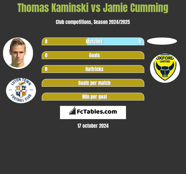 Thomas Kaminski vs Jamie Cumming h2h player stats