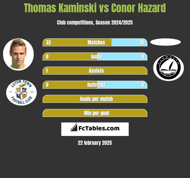 Thomas Kaminski vs Conor Hazard h2h player stats