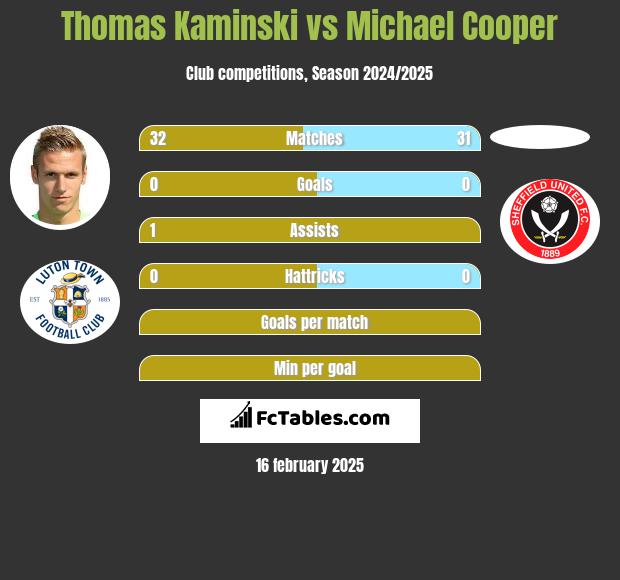 Thomas Kaminski vs Michael Cooper h2h player stats