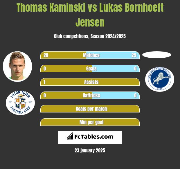 Thomas Kaminski vs Lukas Bornhoeft Jensen h2h player stats