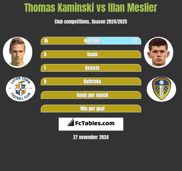 Thomas Kaminski vs Illan Meslier h2h player stats