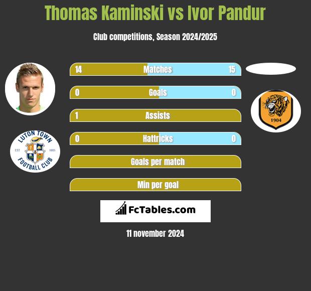 Thomas Kaminski vs Ivor Pandur h2h player stats