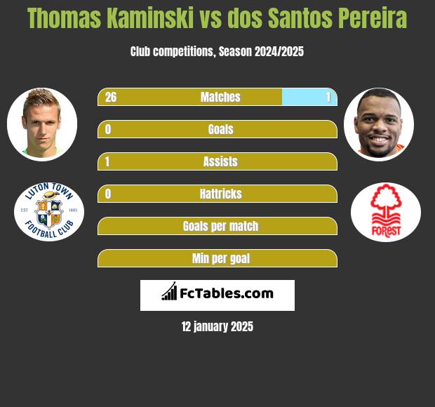 Thomas Kaminski vs dos Santos Pereira h2h player stats