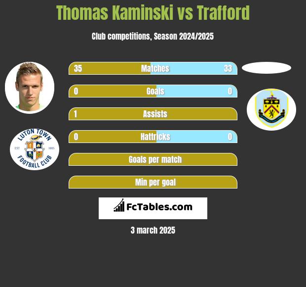 Thomas Kaminski vs Trafford h2h player stats