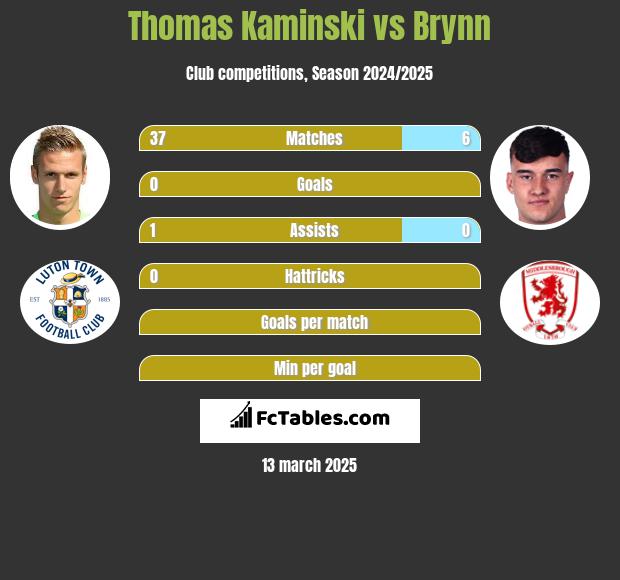 Thomas Kaminski vs Brynn h2h player stats