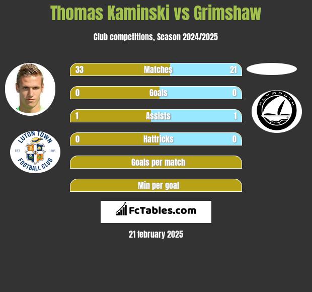 Thomas Kaminski vs Grimshaw h2h player stats