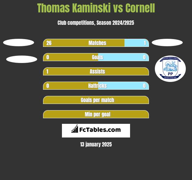 Thomas Kaminski vs Cornell h2h player stats