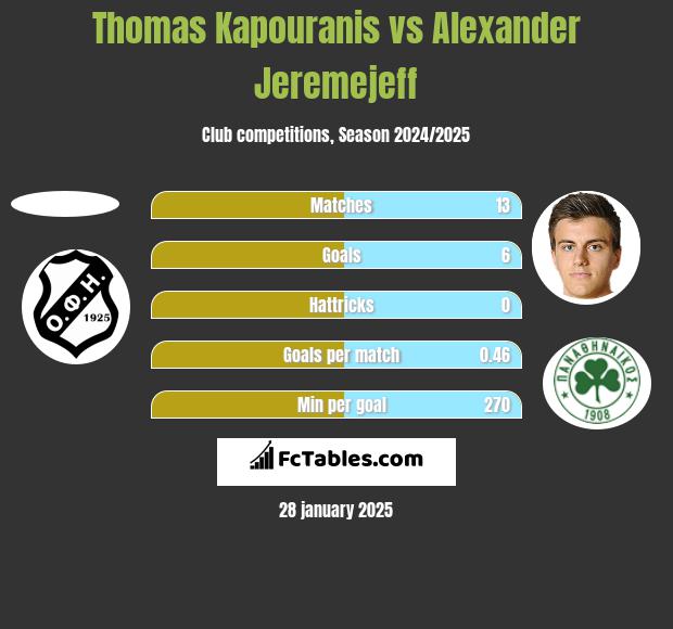 Thomas Kapouranis vs Alexander Jeremejeff h2h player stats