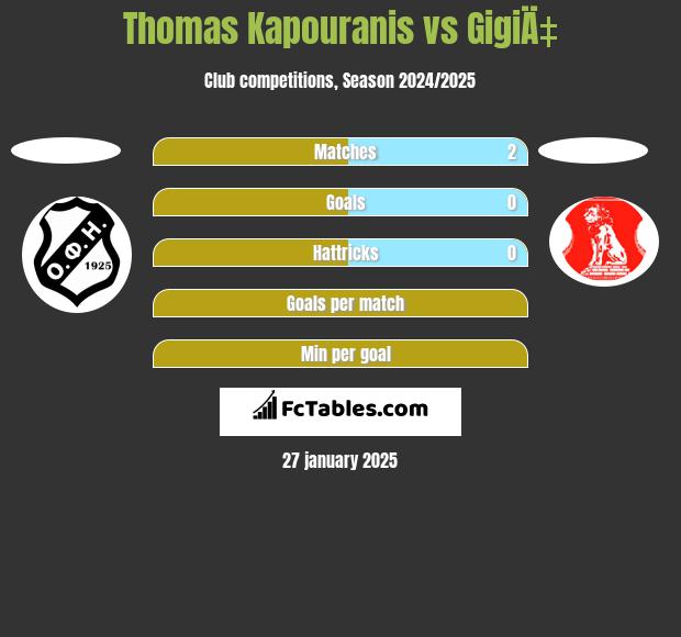 Thomas Kapouranis vs GigiÄ‡ h2h player stats