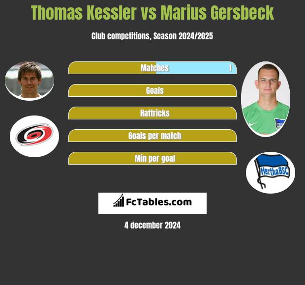 Thomas Kessler vs Marius Gersbeck h2h player stats