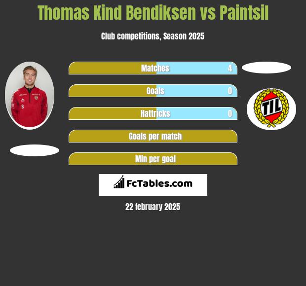 Thomas Kind Bendiksen vs Paintsil h2h player stats