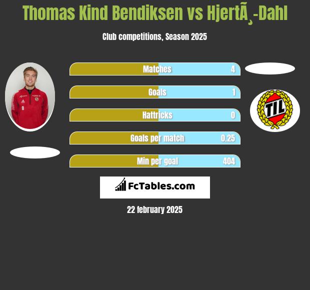 Thomas Kind Bendiksen vs HjertÃ¸-Dahl h2h player stats