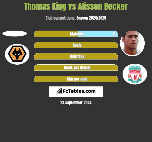 Thomas King vs Alisson Becker h2h player stats