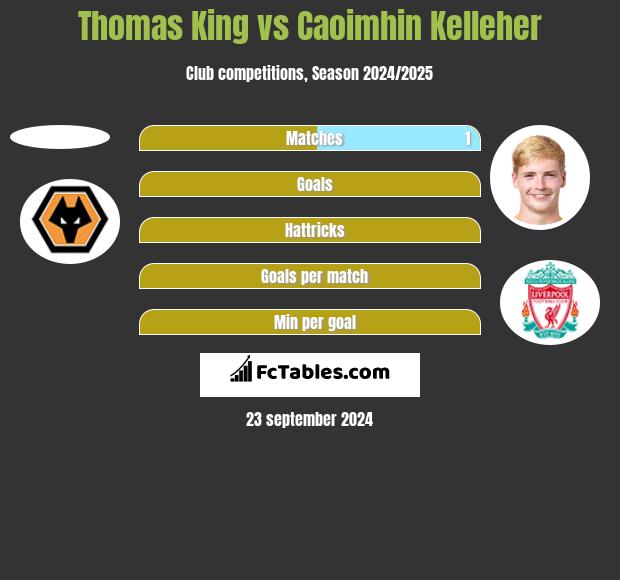 Thomas King vs Caoimhin Kelleher h2h player stats