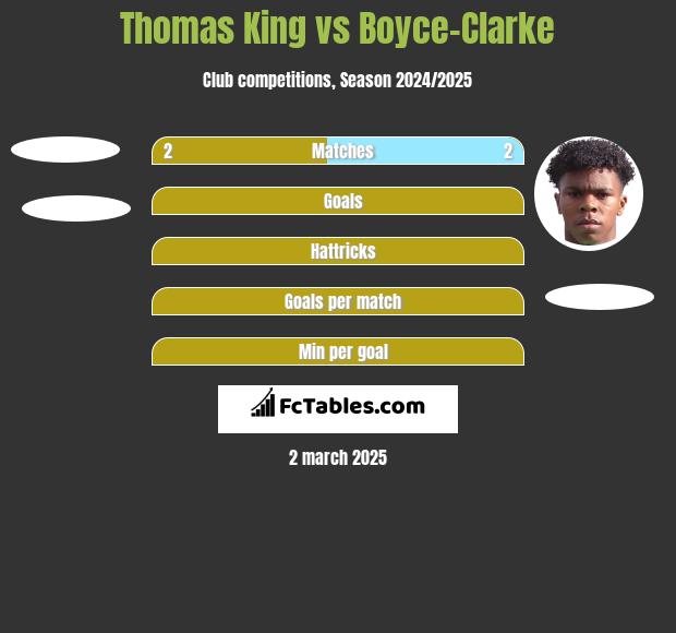 Thomas King vs Boyce-Clarke h2h player stats