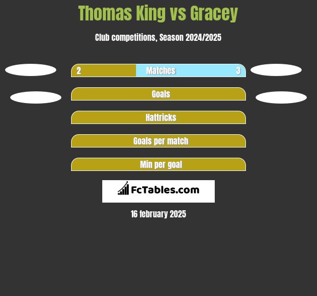 Thomas King vs Gracey h2h player stats