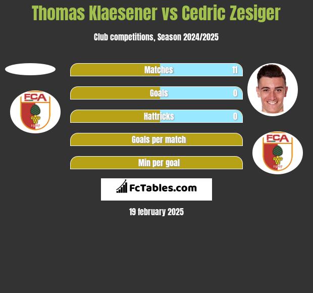 Thomas Klaesener vs Cedric Zesiger h2h player stats