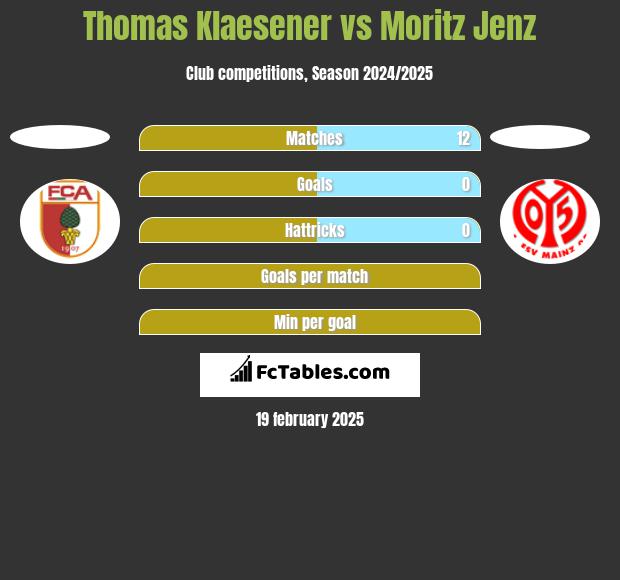 Thomas Klaesener vs Moritz Jenz h2h player stats