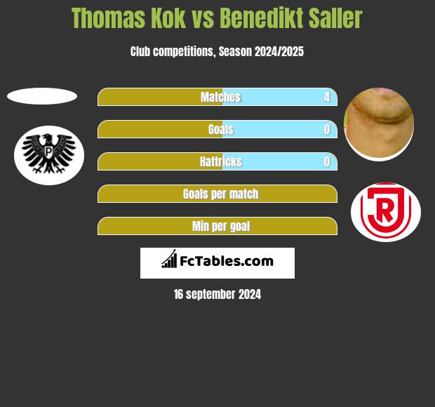 Thomas Kok vs Benedikt Saller h2h player stats