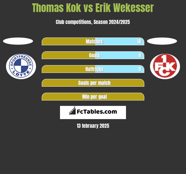 Thomas Kok vs Erik Wekesser h2h player stats