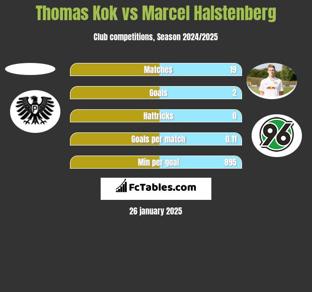 Thomas Kok vs Marcel Halstenberg h2h player stats