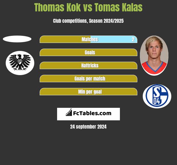 Thomas Kok vs Tomas Kalas h2h player stats