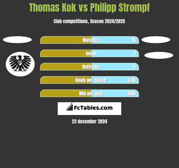 Thomas Kok vs Philipp Strompf h2h player stats