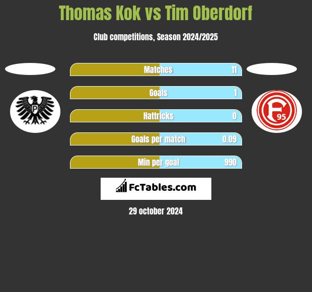 Thomas Kok vs Tim Oberdorf h2h player stats