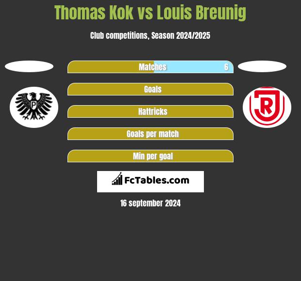 Thomas Kok vs Louis Breunig h2h player stats