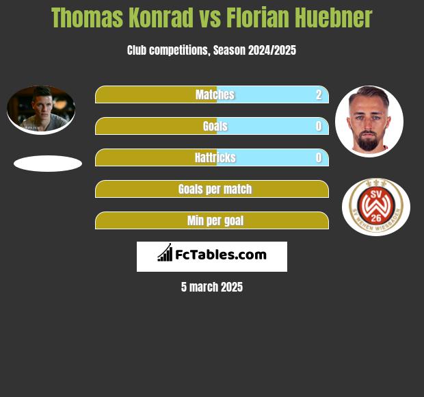 Thomas Konrad vs Florian Huebner h2h player stats