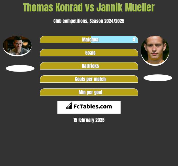 Thomas Konrad vs Jannik Mueller h2h player stats