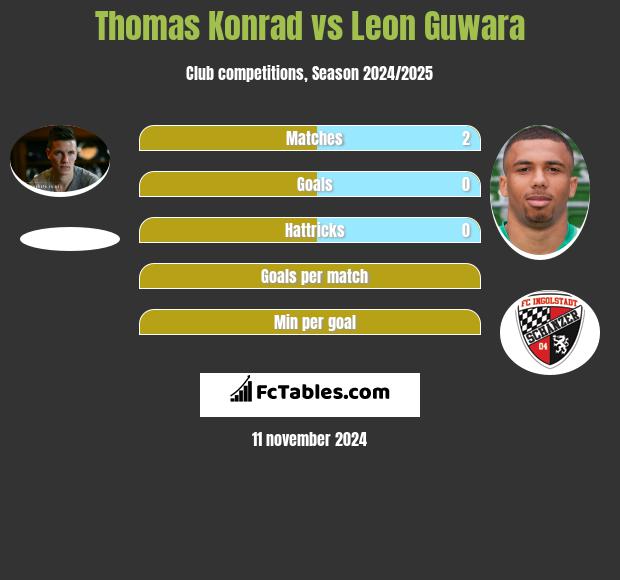 Thomas Konrad vs Leon Guwara h2h player stats