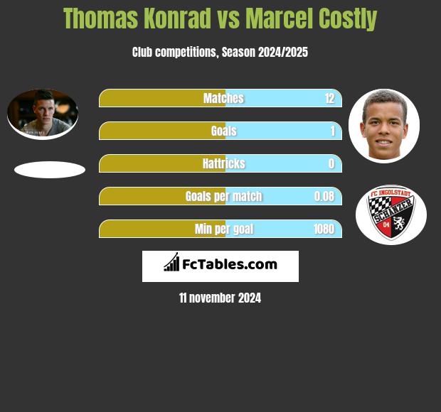 Thomas Konrad vs Marcel Costly h2h player stats